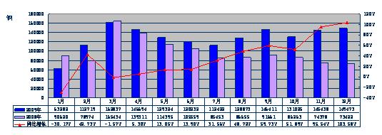 2009年轻型卡车分月度销售态势