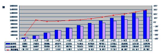 2009年轻型卡车分月度累计销售态势