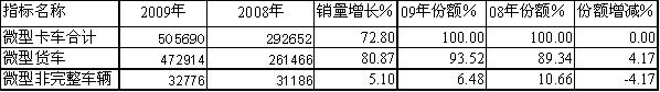09/08年微型卡车细分市场销售统计对比
