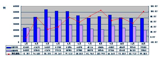 2009年微型卡车分月度销售态势