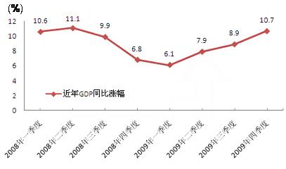 近两年中国GDP季度走势图，09年呈探底回升态势