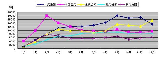 2009年重卡五强企业分月度销量对比