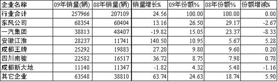2009年中卡主要企业销量、增长率及市场份额对比
