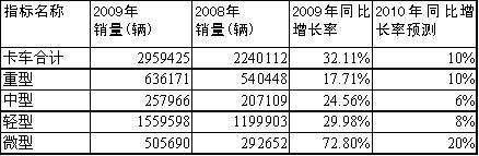 2010年卡车及其细分车型增长率预测