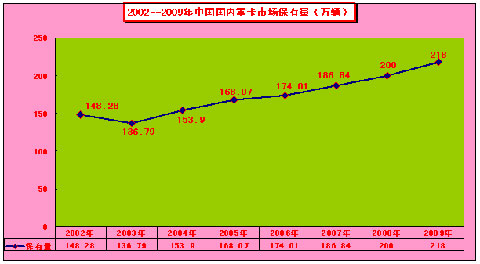 2002-2009年中国重卡市场保有量情况