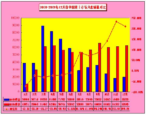 2007-2009年1-12月重卡市场月度销量对比情况