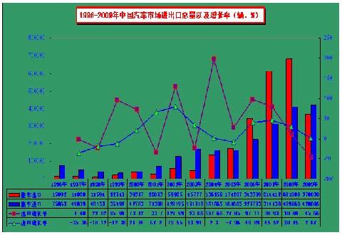 中国商用车市场进出口年度对比