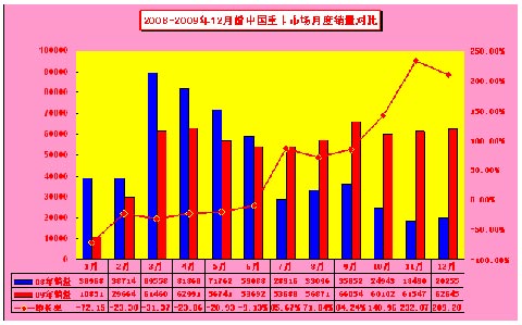 2008-2009年12月份中国重卡市场月度分析
