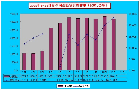 2008年1-11月全国公路货运周转量