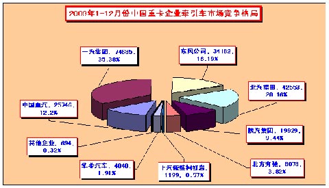 2009年1-12月份中国重卡企业牵引车市场竞争格局