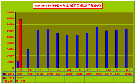 2009-2010年1月重卡市场月度销量对比情况