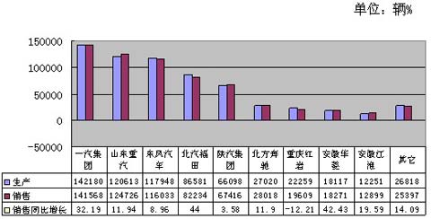 2009年1-12月重型货车主要生产企业累计产销情况