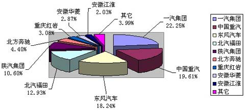 2009年1-12月重型货车(含半挂牵引车、非完整车辆)市场份额情况