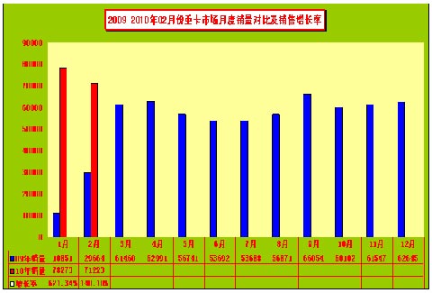 2009-2010年2月重卡市场月度销量对比情况