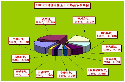 10年2月重卡市场分析