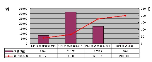 2010年一季度重型货车分吨位销售情况