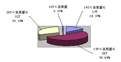 2010年一季度重型货车分吨位比重