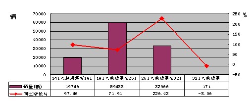 2010年一季度重型非完整车辆分吨位销售情况