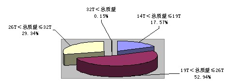 2010年一季度重型非完整车辆分吨位比重