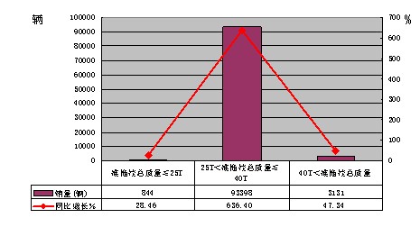 2010年一季度半挂牵引车分吨位销售情况