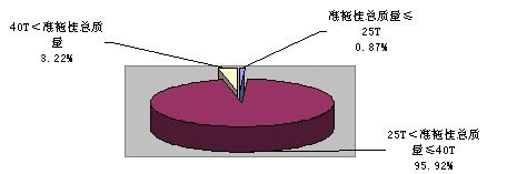 2010年一季度半挂牵引车分吨位比重