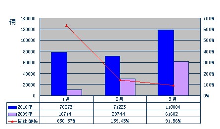 2010年一季度重卡分月度销售态势