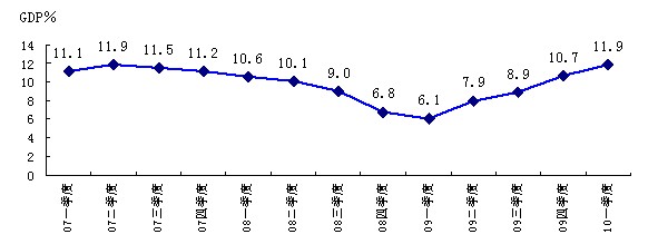2007年以来中国GDP分季度走势图