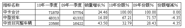 10/09年一季度中卡细分市场销售统计对比