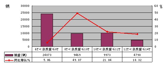 2010年一季度中型货车分吨位销售情况