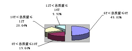 2010年一季度中型货车分吨位比重