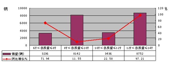 2010年一季度中型非完整车辆分吨位销售情况