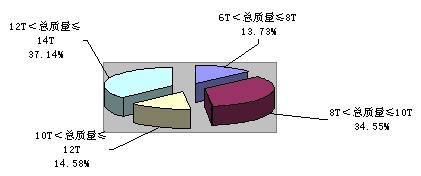 图表17：2010年一季度中型非完整车辆分吨位比重