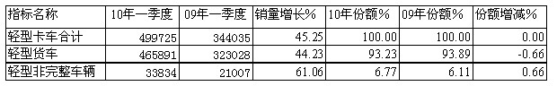 10/09年一季度轻卡细分市场销售统计对比