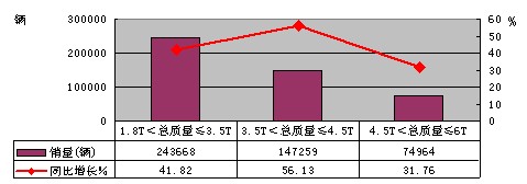 2010年一季度轻型货车分吨位销售情况