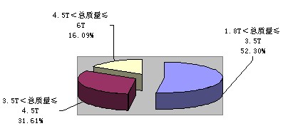 2010年一季度轻型货车分吨位比重