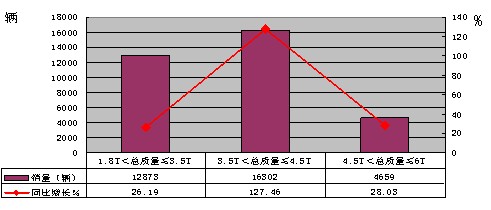 2010年一季度轻型非完整车辆分吨位销售情况