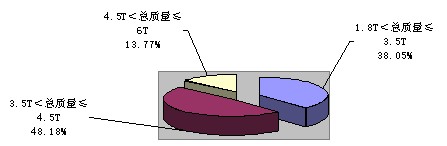 2010年一季度轻型非完整车辆分吨位比重