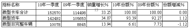 10/09年一季度微卡细分市场销售统计对比