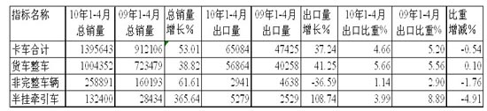 1～4月卡车细分市场累计销售及出口统计对比