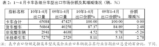 1～4月卡车各细分车型出口市场份额及其增减情况