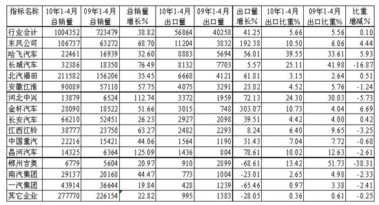 1～4月货车整车主要生产企业累计销售及出口统计对比 