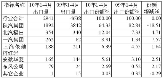 1～4月货车非完整车辆主要生产企业出口市场份额及其增减情况