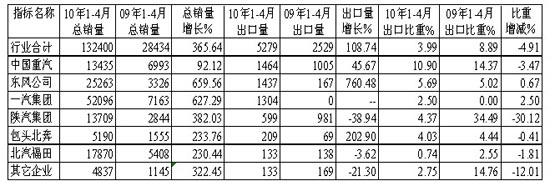 1～4月半挂牵引车主要生产企业累计销售及出口统计对比