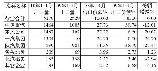 1～4月半挂牵引车主要生产企业出口市场份额及其增减情况