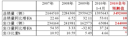 2007年以来卡车市场年销量、出口量及2010年预测值