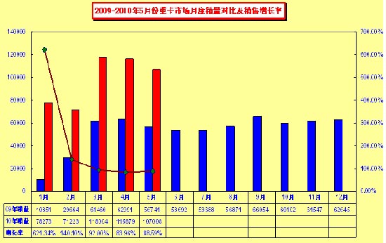 2009-2010年5月重卡市场月度销量对比情况
