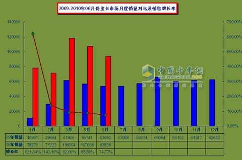 2009-2010年5月重卡市场月度销量对比情况