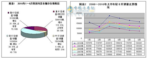 2010年上半年国内轻卡市场发展分析及下半年预测