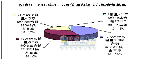 2010年上半年国内轻卡市场发展分析及下半年预测