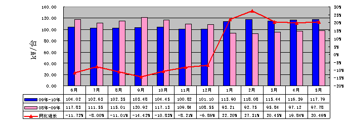 09年6月-10年5月车用柴油机平均每台功率分月度变化情况